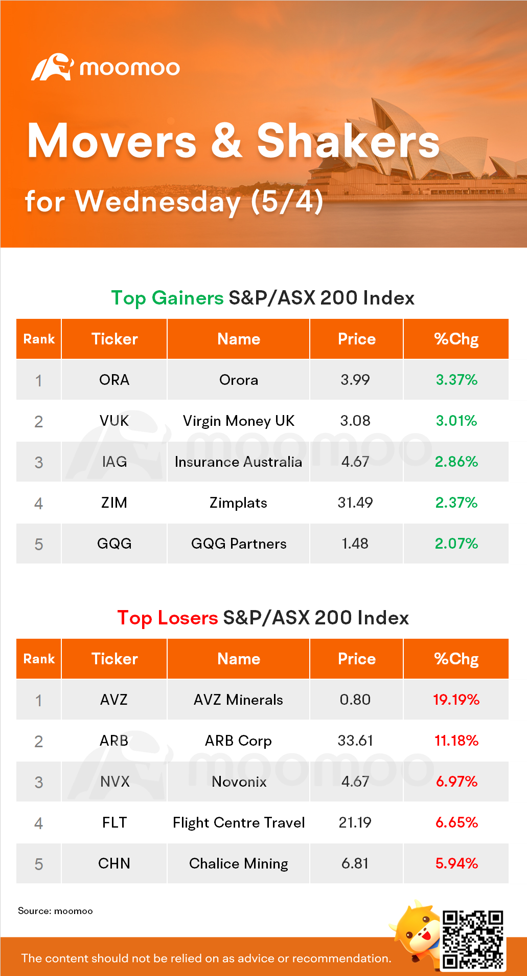 AU Evening Wrap: ASX 200 fell 0.16% as real-estate stocks drop again