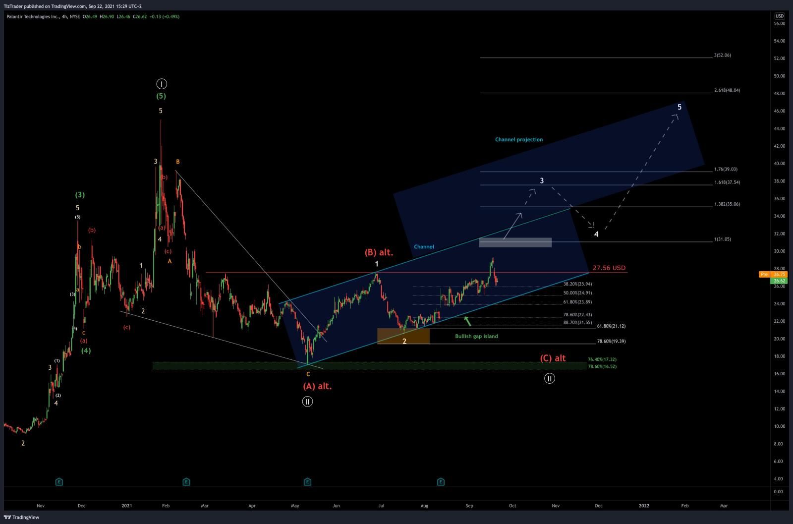 $Palantir (PLTR.US)$ is trading within the channel. Setup is still intact. 24.14 USD current important support. 27.56 is still the level that the market needs t...