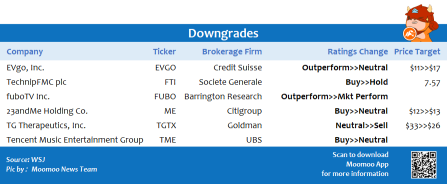 Top upgrades and downgrades on 11/15