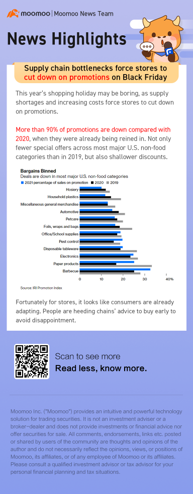 Supply chain bottlenecks force stores to cut down on promotions on Black Friday