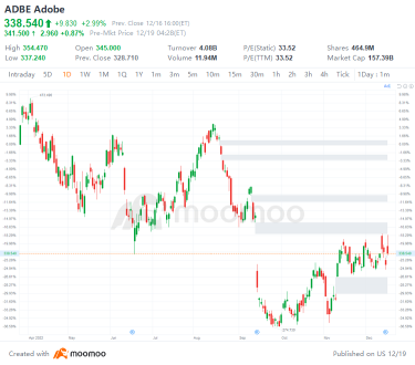 US Top Gap Ups and Downs on 12/16: ADBE, ACN, SE, VOD and More