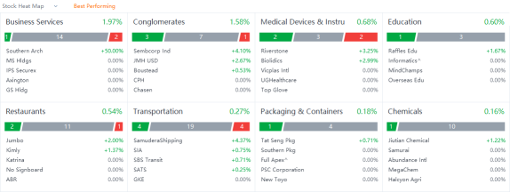 10 Top-Traded SG Stocks for Tuesday (7/19)