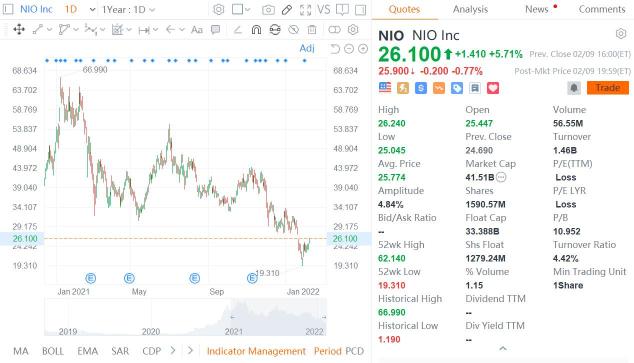 citic securitiesは、NIO、XPeng、Li Autoが非常に過小評価されていると述べ、新しい評価指標の必要性を訴える。