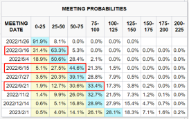 一张图表：三月份首次加息的可能性为60％