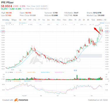 水曜日の3つのトップ株式取引：ARKK、ファイザー、ライトエード