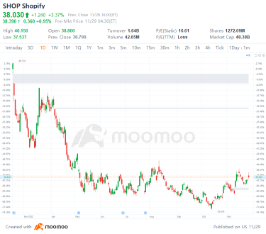 US Top Gap Ups and Downs on 11/28: PDD, SHOP, XOM, NXPI and More