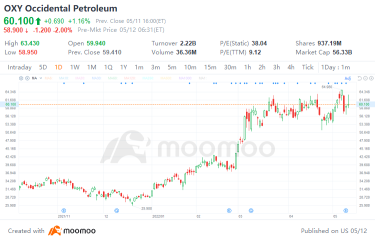 OXY股票今年翻了一番。为什么巴菲特仍在买入？