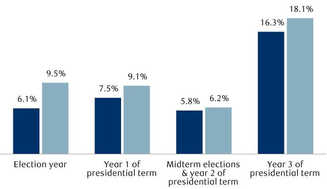 The market usually rises after the midterms. Will this time be the same?