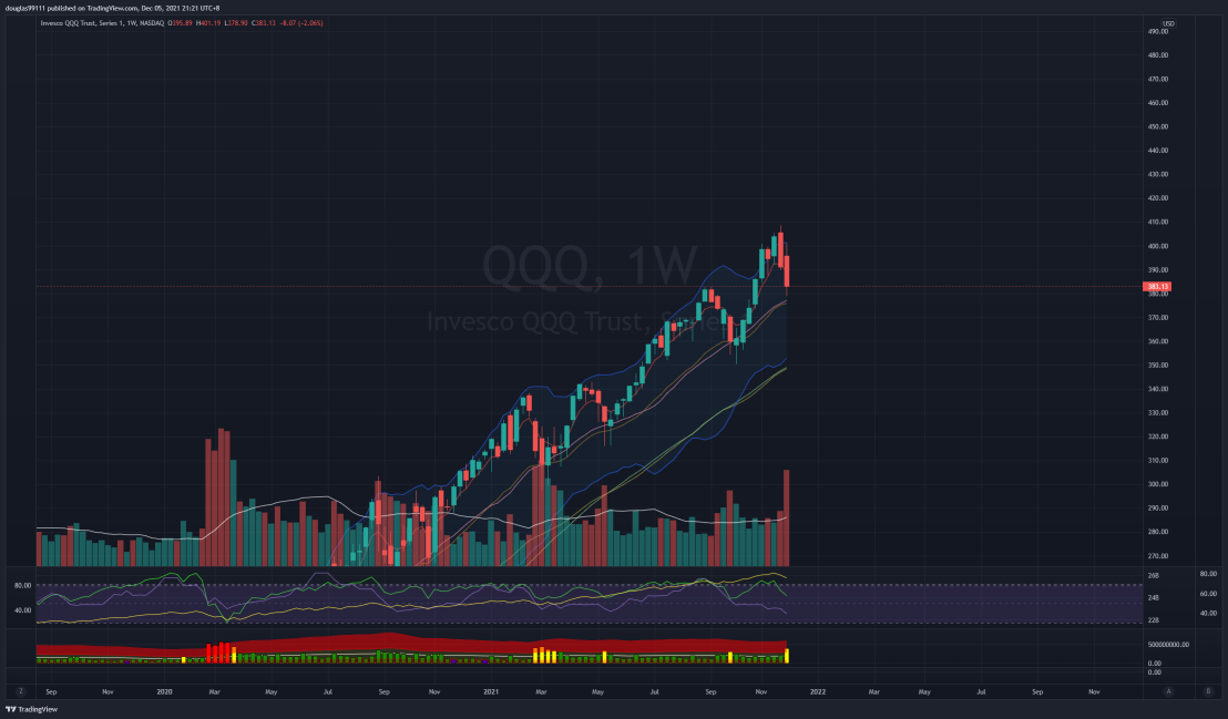 NDX / QQQ Outlook