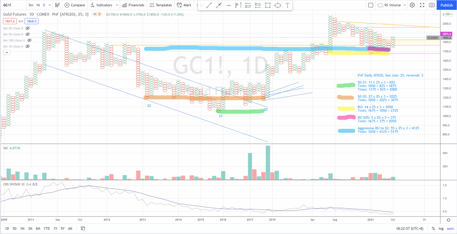根据25年的数据、价格成交量和目标，现在是投资黄金的最佳时机- moomoo 社区
