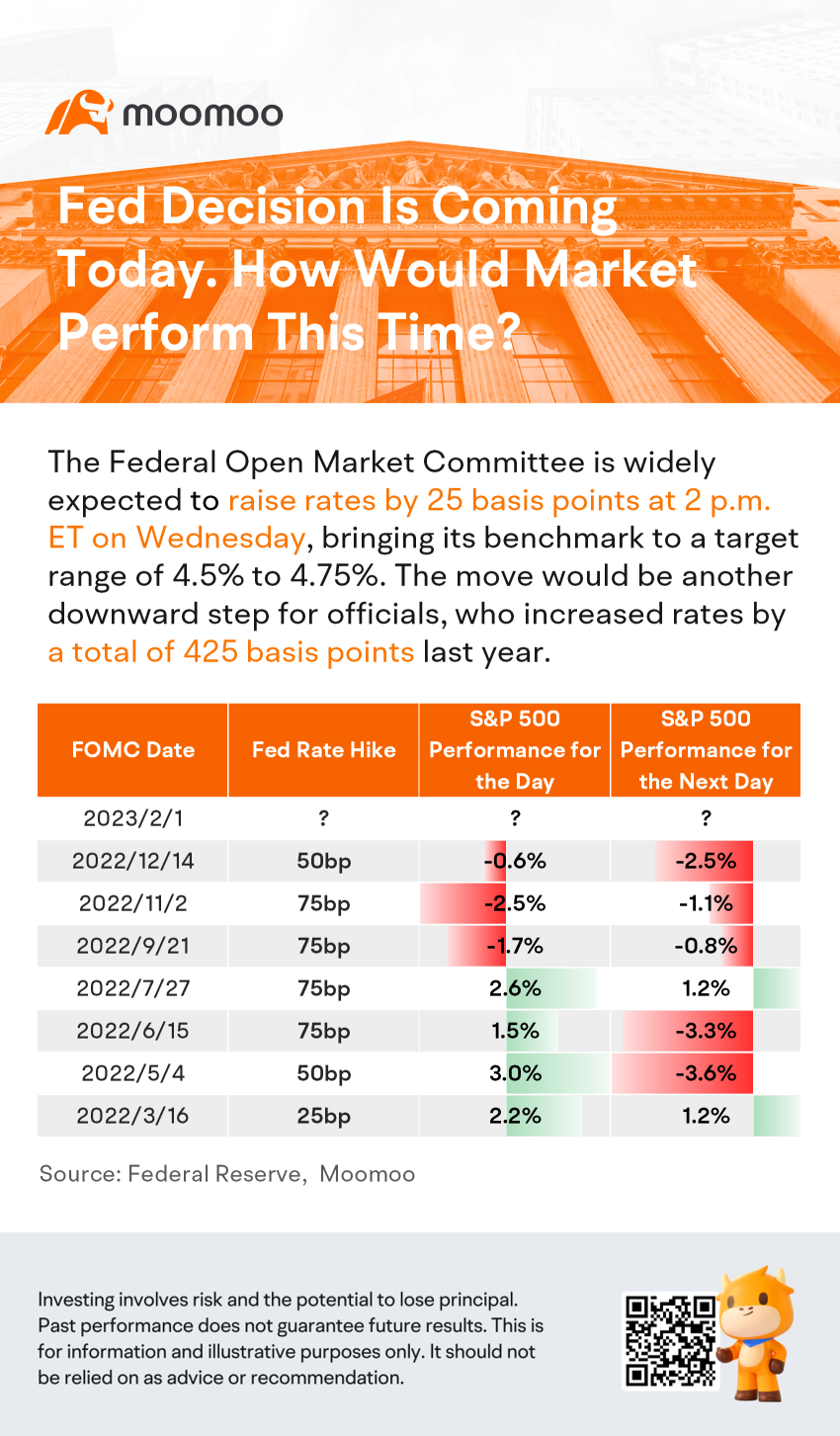 美聯儲決定今天宣布。這次市場表現如何？