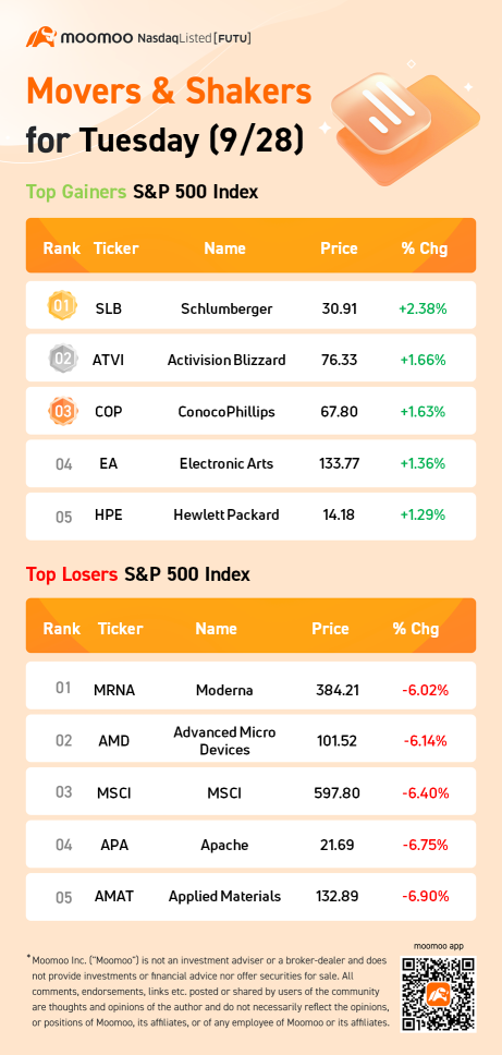 周二(9/28)的标普500指数上涨情况