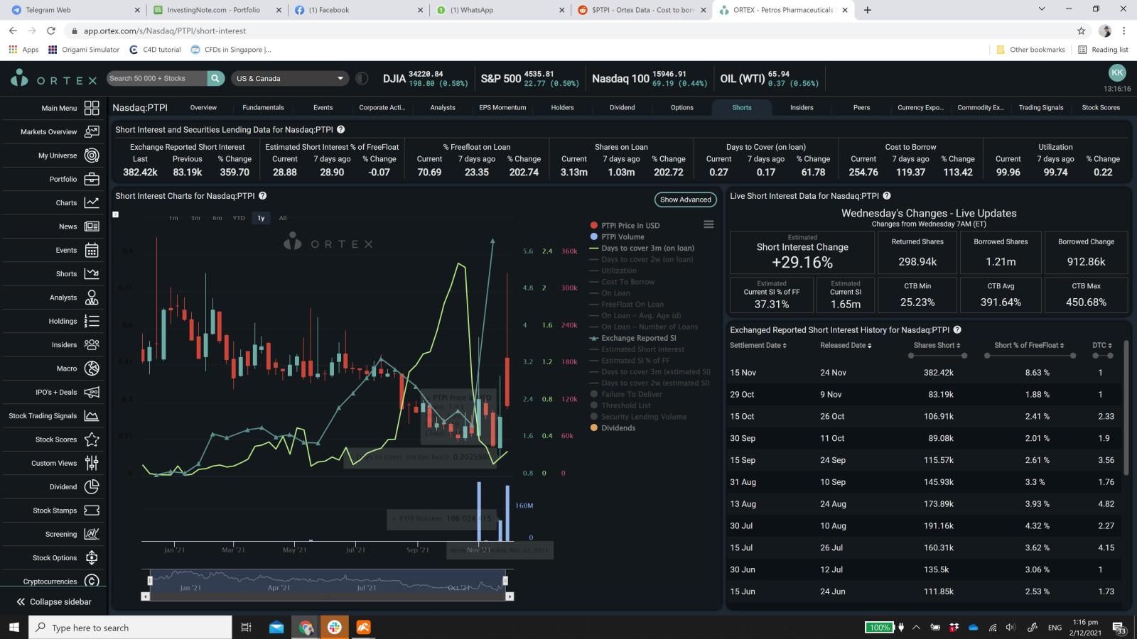 最新Ortex报告 - 空头比例再次增加。看起来不错。