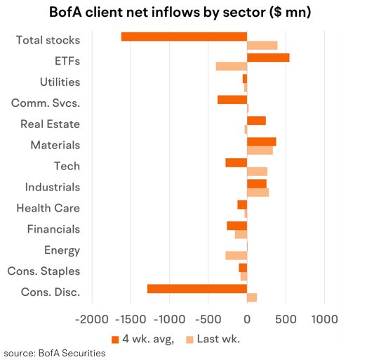 Sentiment starts to turn - money flow trends via BofA