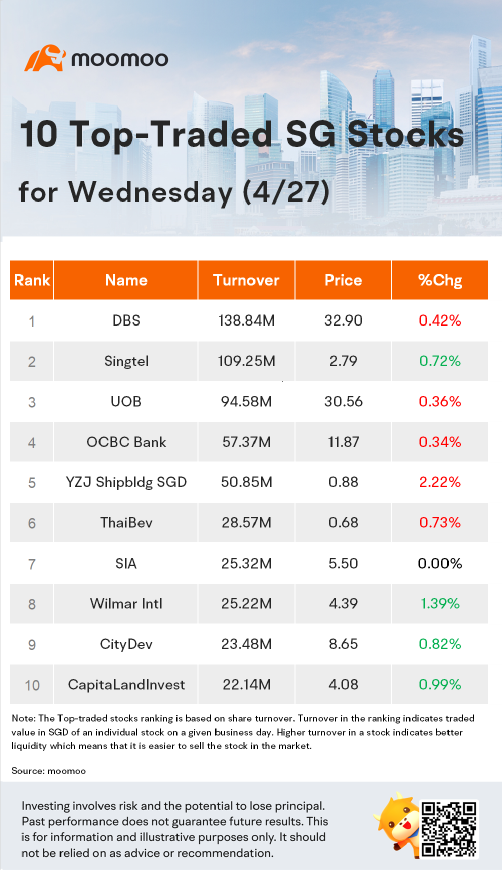 週三（4/27）的10支新加坡交易最活躍的股票