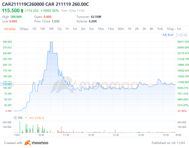 艾維斯的期權暴漲超過10000%，因其股價飙升高達212%，