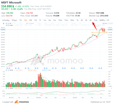 周一排名前四的股票交易：TSLA、MSFT、TWTR、F