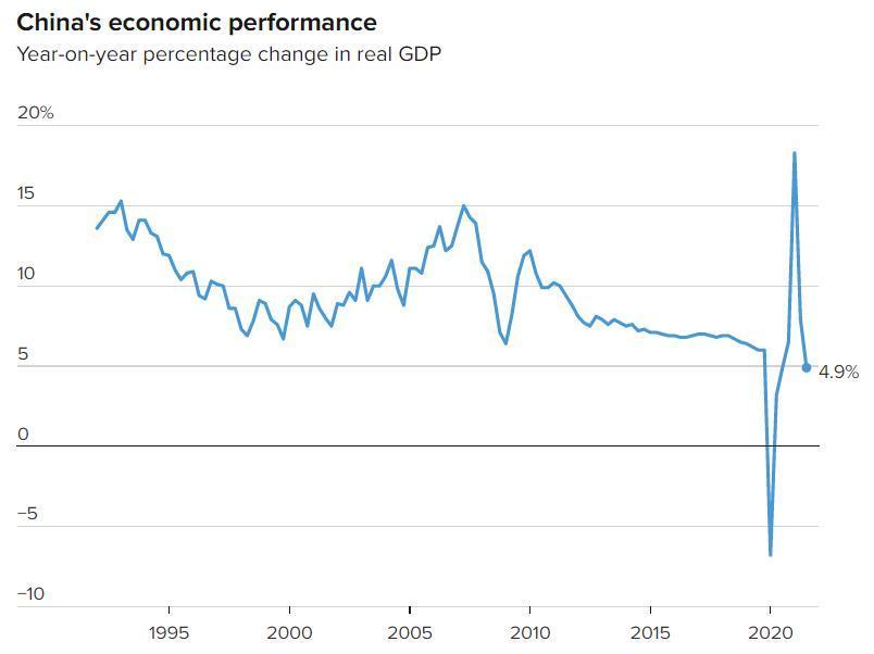 $Hang Seng Index (800000.HK)$$TENCENT (00700.HK)$$BABA-W (09988.HK)$ China’s third-quarter GDP grew a disappointing 4.9% as industrial activity rose less than e...