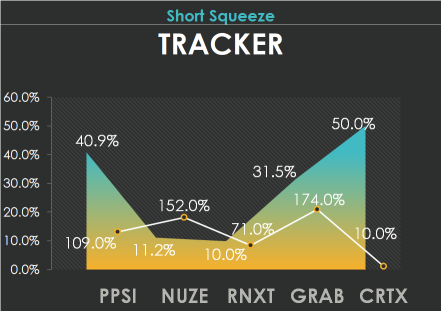 5 個需要追蹤的短距候選人：PPSI，NUZE，RNXT，GRAB，CRTX