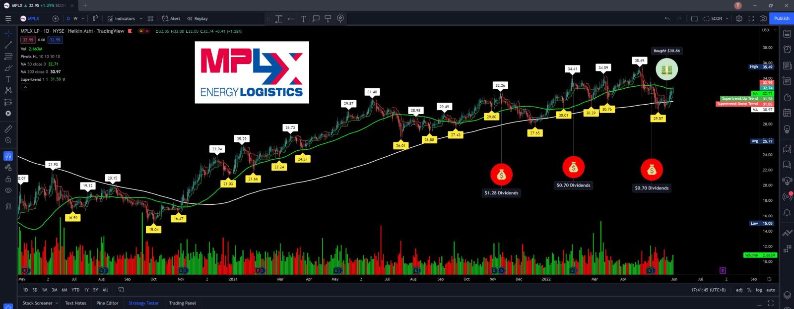 $MPLX LP (MPLX.US)$ still strong.