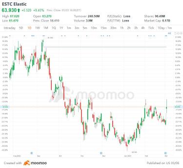 US Top Gap Ups and Downs on 3/3: CS, RACE, GM, ZS and More