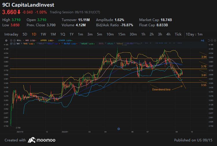 $CapitaLandInvest (9CI.SG)$ 下降トレンドラインから脱出しました。ただし、3.76でサポートに遭遇しました。MA5がMA20を上回ると、3.94付近のサポートまで上昇する可能性があります。そうでない場合は、3.55付近のレジスタンスまで下落するかもしれません。