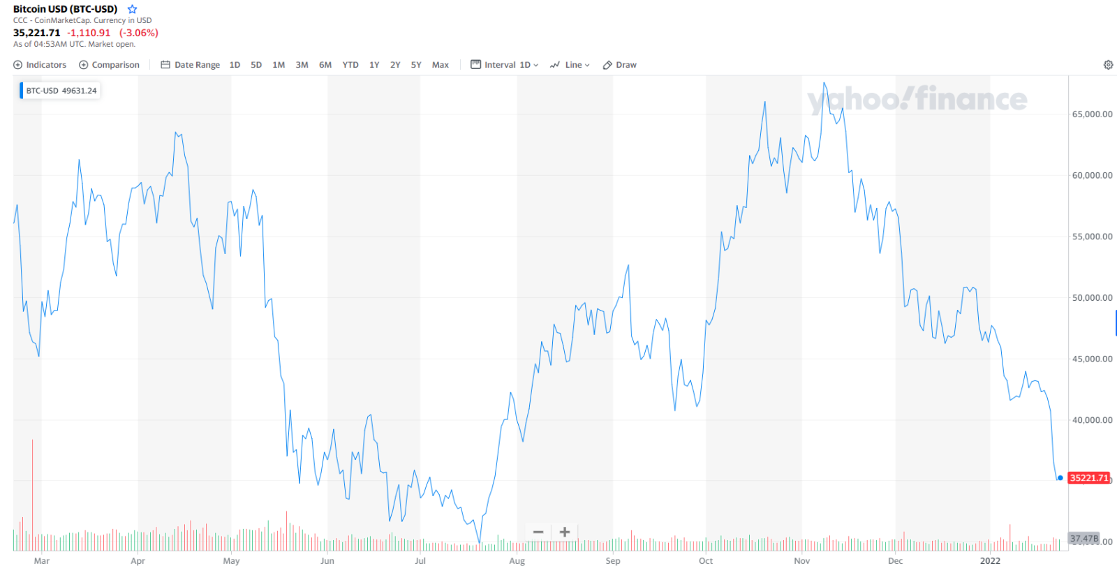 Here's why Bitcoin tumbled 17.83% in one week