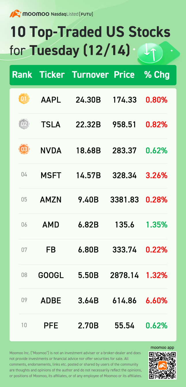 12/14的美国股票交易十大热门股票