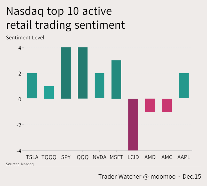 リテールトレーディング動向 | リテールトレーダーはQQQを買い、LCIDを3日連続で売りました