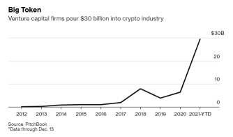 2021年加密貨幣吸引的資金超過所有以往年份的總和