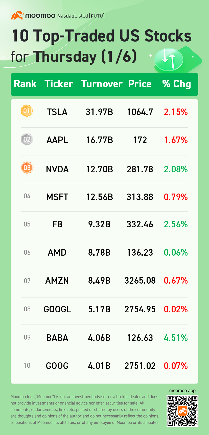 10 Top-Traded US Stocks for Thursday (1/6)