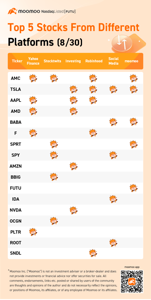 Top 5 stocks from different platforms (8/30)