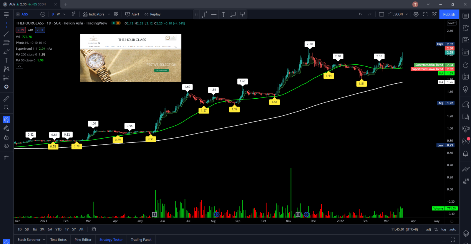 $TheHourGlass (AGS.SG)$ broke new 52wks high, lets see how high it can go this round? Vol is strong also.