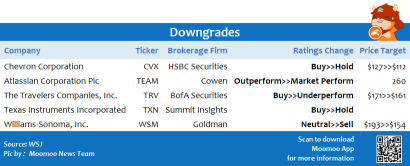 Top upgrades and downgrades on 7/22