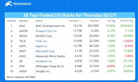 $AMC院线 (AMC.US)$我们又成为了第一名...