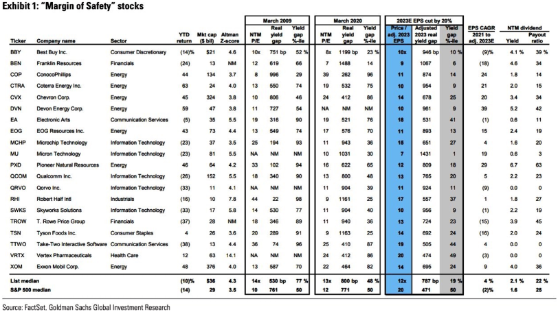 ゴールドマン・サックスによると、20の株式は「安全マージン」を提供しています。