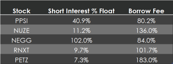 5 short squeeze candidates to track: PPSI, NUZE, NEGG, RNXT, PETZ