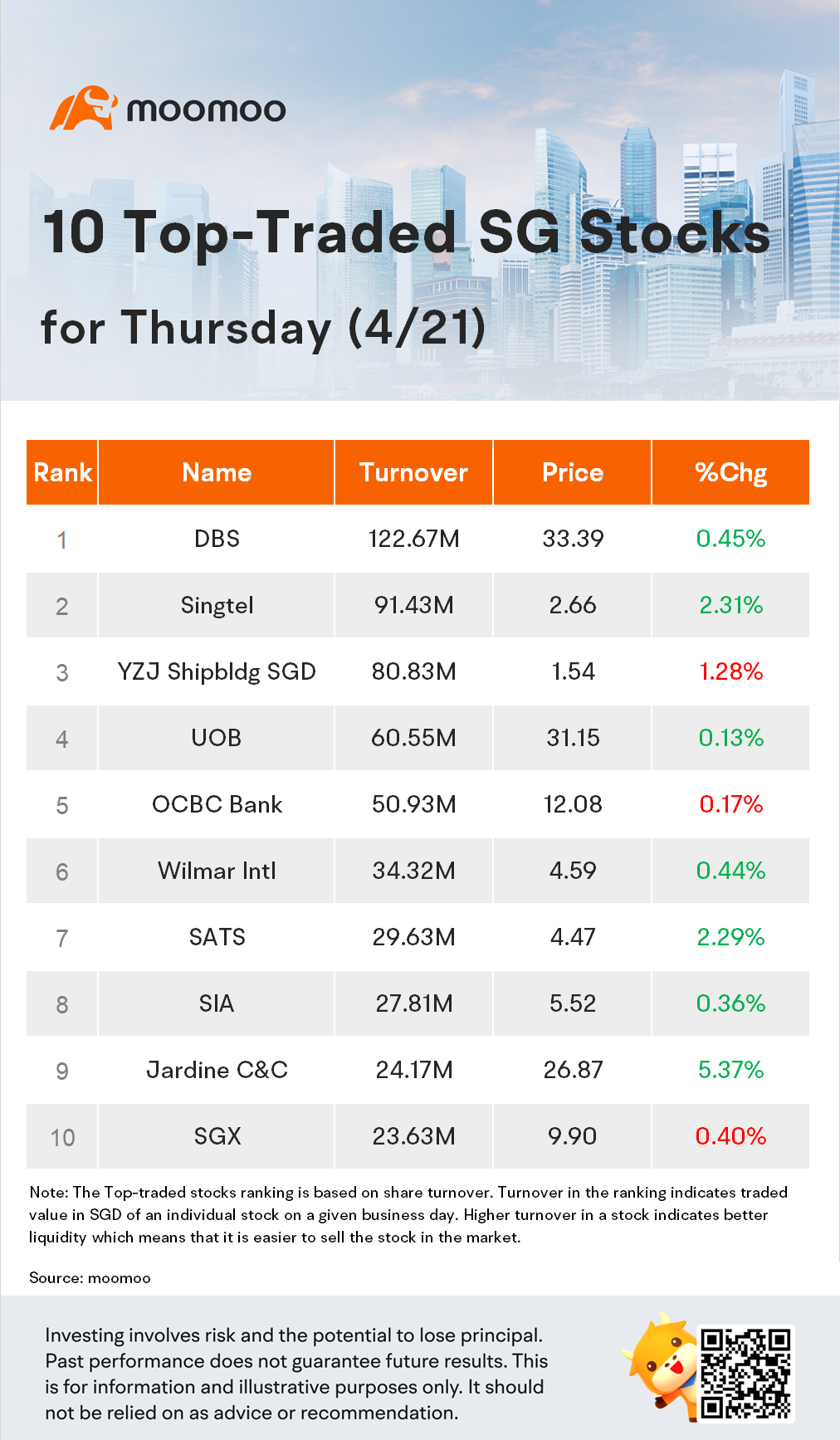 10 Top-Traded SG Stocks for Thursday (4/21)