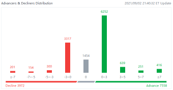 US market heat map for Thursday (9/2)