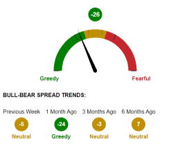 AAII Sentiment Survey: Optimism pulls back while pessimism rebounds