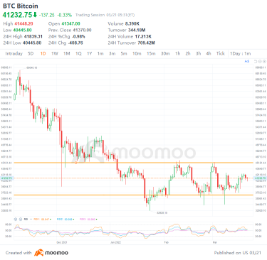 今週注目すべきトップのcryptos: BTC、DOGE、APE、ETH