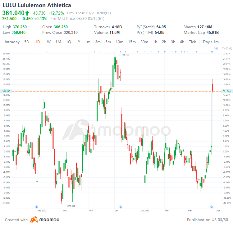 US Top Gap Ups and Downs on 3/29: LULU, UBS, BCS, NTES and More