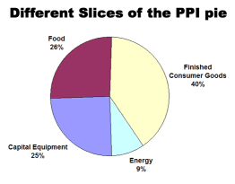 What is PPI? How does it relate to CPI?