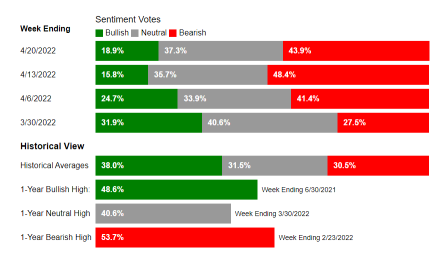 Bullish sentiment stays below 20% for a second week