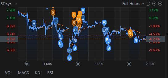 $向上融科 (TIGR.US)$  今晚的守線我猜是6．62（FUTU APP）