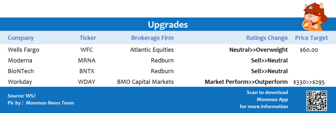 Top upgrades and downgrades on 2/1