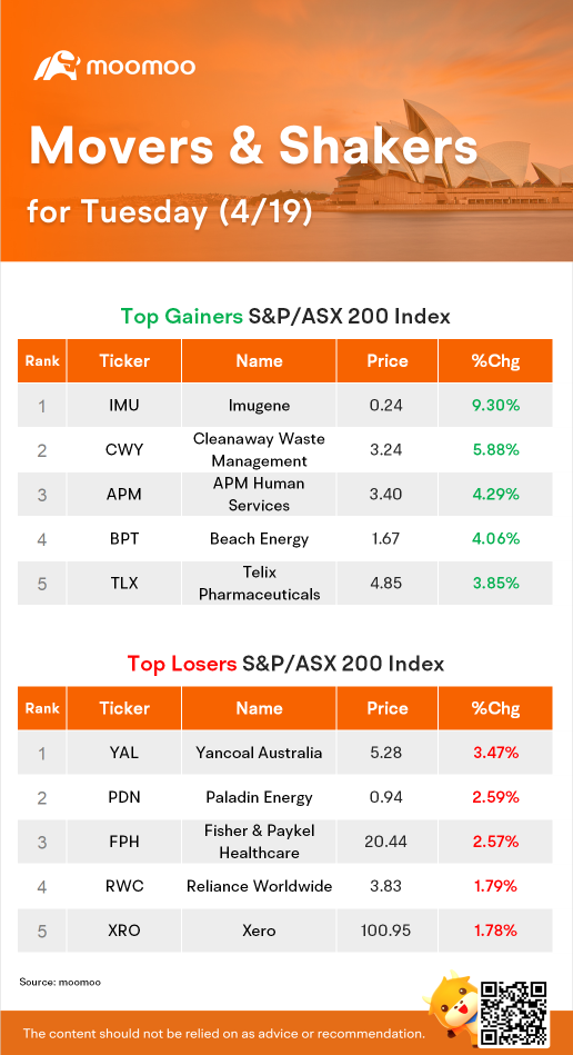 AU Evening Wrap: Market closes green as banks, miners lead the charge