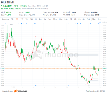 US Top Gap Ups and Downs on 11/29: JD, BABA, PUK, CS and More