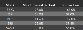 5个值得关注的开空挤压候选股:BBIG,TSRI,BFRI,SIRI,SAVA