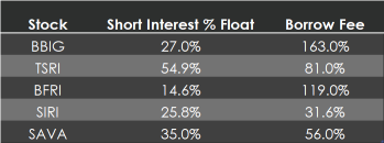 5 short squeeze candidates to track: BBIG, TSRI, BFRI, SIRI, SAVA